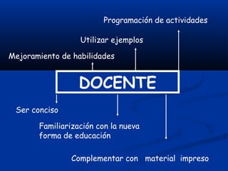 DOCENTE
Mejoramiento de habilidades
Programación de actividades
Complementar con material impreso
Utilizar ejemplos
Ser conciso
Familiarización con la nueva
forma de educación
 