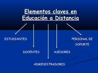 Elementos claves en
Educación a Distancia
ESTUDIANTES
DOCENTES ASESORES
PERSONAL DE
SOPORTE
ADMINISTRADORES
 