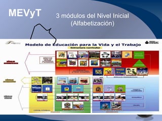 MEVyT 3 módulos del Nivel Inicial (Alfabetización) 