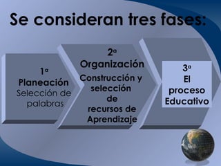 Se consideran tres fases: 1 a Planeación   Selección de palabras 2 a Organización Construcción y  selección  de recursos de  Aprendizaje 3 a El proceso Educativo 