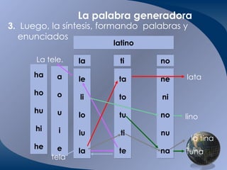 La palabra generadora a o u i e 3.   Luego, la síntesis, formando  palabras y enunciados  tela La tele. lata tuna lino la tina ha ho hu hi he le li lo lu la no ne ni no nu na ta to tu ti te la ti latino 