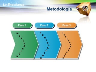 Metodología M O T I V A C I Ó N L E G I S L A C I Ó N I M P L E M E N T A C I Ó N Fase 1 Fase 2 Fase 3 