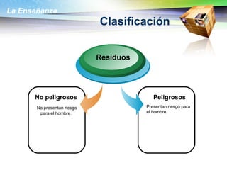 Clasificación No peligrosos No presentan riesgo para el hombre. Residuos Peligrosos Presentan riesgo para el hombre. 