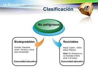 Clasificación Biodegradables   Comida, Cáscaras, Jardín, Verdura, y sirve para compostaje. No peligrosos Reciclables Papel, Cartón , Vidrio Metal, Plástico.  Nota:  En Antioquia no es reciclabe el tetra pack ni el icopor. Comunidad educativa Comunidad educativa 
