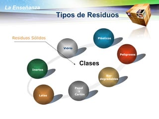 Tipos de Residuos Inertes Vidrio Peligrosos Papel  y Cartón Latas Clases Residuos Sólidos Bio- degradables Plásticos 