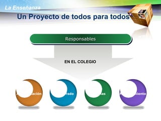 Un Proyecto de todos para todos Responsables EN EL COLEGIO Mantenimiento Alumnas Profesorado Administación 