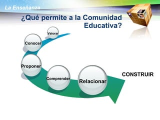 ¿Qué permite a la Comunidad Educativa? Relacionar Conocer Valorar CONSTRUIR Comprender Proponer 