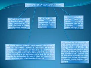 ORÍGENES DE LA EDUCACIÓN AMBIENTAL
Las primeras ideas son
de Juan Luis Vives (1492-
1540) que insiste en que
debe valorarse el papel
pedagógico del medio.
En el siglo XVIII
nuevos autores
defendieron la unión
del hombre con la
naturaleza.
La naturaleza
aparece como un
recurso educativo
tendencia que no se
consolida hasta
finales del siglo XIX
Los últimos años de la década de los sesenta y los primeros
años de los setenta marcan el despegue de nuevas
concepciones educativas en las que la problemática
ambiental aparece en sí misma como uno de los ejes de la
acción educativa y las personas como otro de los ejes.
Conciliar las exigencias de unos y otros se convierte en
nuevo objetivo y reto de la Educación Ambiental.
La Década de los sesenta- Se
producen las primeras respuestas
institucionales: UNESCO. En
1968 "Estudio comparativo sobre
el Medio ambiente en la escuela"
con el objetivo de conseguir que
la educación se incorpore a una
dinámica en la que la escuela y
su entorno constituyan una única
realidad.
 