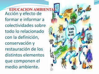Acción y efecto de
formar e informar a
colectividades sobre
todo lo relacionado
con la definición,
conservación y
restauración de los
distintos elementos
que componen el
medio ambiente.
EDUCACION AMBIENTAL