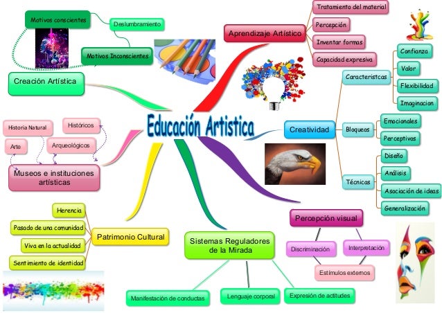 Educacion artistica mapa mental.