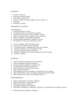 RECURSOS
 Cuaderno doble línea
 Instrumentos propios del área
 Hojas blancas tamaño oficio
 Cartulina, material reciclable, pegantes, tijeras, revistas, etc.
 Fotocopias
 Elementos musicales.
INDICADORES DE LOGROS
ACTITUDINALES
1. Asiste puntualmente a clases
2. Su inasistencia afecta su rendimiento en el área
3. Demuestra mucho interés por las actividades del área.
4. Tolera y respeta las ideas y trabajos de sus compañeros
5. Realiza con agrado las actividades propuestas
6. Asume actitudes respetuosas y amables en el aula
7. Es ordenado en todo lo que corresponde al área
8. Trae los materiales y útiles de trabajo a clase
9. Cumple con los trabajos y tareas asignados
10. Su comportamiento y colaboración en clase son excelentes
11. Participa activamente en las actividades del área
12. Escucha y sigue las instrucciones dadas.
13. Respeta materiales ajenos y solicita colaboración cuando necesita.
14. No volvió al colegio
COGNITIVAS
1. Alcanzo los logros propuestos en forma excelente
2. Supero ampliamente los logros propuestos
3. Alcanza los logros propuestos con limitaciones
4. Su rendimiento en el área es insuficiente
5. Utiliza correctamente los elementos del área
6. Hace mediciones correctas
7. Utiliza diversas técnicas y materiales en la realización de sus trabajos.
8. Aplica correctamente color a sus trabajos siguiendo instrucciones dadas.
9. Debe esforzarse por cumplir con los trabajos artísticos.
PROCEDIMENTALES
1. Elabora correctamente los trabajos asignados
2. Aplica correctamente la teoría del color.
3. Tiene gran iniciativa y creatividad
4. Sus trabajos presentan buen acabado
5. Desarrolla su creatividad y lo demuestra realizando o complementando actividades artísticas.
6. Elabora tarjetas para diferentes ocasiones
 