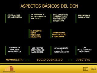ASPECTOS BÁSICOS DEL DCN EL DOCENTE COMO MEDIADOR EDUCATIVO CENTRALIDAD DE LA PERSONA ÉNFASIS EN PROCESOS PEDAGÓGICOS APRENDIZAJE INTERACTIVO LAS INTELIGENCIAS MÚLTIPLES APRENDIZAJE SIGNIFICATIVO Y FUNCIONAL LA PERSONA Y SU DESARROLLO HOLÍSTICO LOS NUEVOS CONTEXTOS DE LA SOCIEDAD METACOGNICIÓN  Y AUTOEVALUACIÓN EVALUACIÓN DE APRENDIZAJES COMO HECHO EDUCATIVO HUMANISTA SOCIO COGNITIVO AFECTIVO 7/15 MINISTERIO DE EDUCACIÓN 