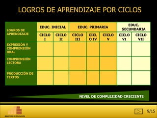 LOGROS DE APRENDIZAJE POR CICLOS NIVEL DE COMPLEJIDAD CRECIENTE 9/15 LOGROS DE APRENDIZAJE EDUC. INICIAL EDUC. PRIMARIA EDUC. SECUNDARIA CICLO I CICLO II CICLO III CICLO IV CICLO V CICLO VI CICLO VII EXPRESIÓN Y COMPRENSIÓN ORAL COMPRENSIÓN LECTORA PRODUCCIÓN DE TEXTOS MINISTERIO DE EDUCACIÓN 
