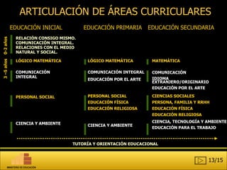 ARTICULACIÓN DE ÁREAS CURRICULARES EDUCACIÓN INICIAL EDUCACIÓN PRIMARIA EDUCACIÓN SECUNDARIA RELACIÓN CONSIGO MISMO. COMUNICACIÓN INTEGRAL. RELACIONES CON EL MEDIO NATURAL Y SOCIAL.  LÓGICO MATEMÁTICA COMUNICACIÓN INTEGRAL PERSONAL SOCIAL CIENCIA Y AMBIENTE LÓGICO MATEMÁTICA COMUNICACIÓN INTEGRAL EDUCACIÓN POR EL ARTE PERSONAL SOCIAL EDUCACIÓN FÍSICA EDUCACIÓN RELIGIOSA CIENCIA Y AMBIENTE MATEMÁTICA COMUNICACIÓN  IDIOMA EXTRANJERO/ORIGINARIO EDUCACIÓN POR EL ARTE CIENCIAS SOCIALES PERSONA, FAMILIA Y RRHH EDUCACIÓN FÍSICA EDUCACIÓN RELIGIOSA CIENCIA, TECNOLOGÍA Y AMBIENTE EDUCACIÓN PARA EL TRABAJO TUTORÍA Y ORIENTACIÓN EDUCACIONAL 0-2 años 3 –5 años 13/15 MINISTERIO DE EDUCACIÓN 