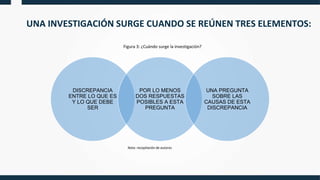 UNA INVESTIGACIÓN SURGE CUANDO SE REÚNEN TRES ELEMENTOS:
DISCREPANCIA
ENTRE LO QUE ES
Y LO QUE DEBE
SER
POR LO MENOS
DOS RESPUESTAS
POSIBLES A ESTA
PREGUNTA
UNA PREGUNTA
SOBRE LAS
CAUSAS DE ESTA
DISCREPANCIA
Figura 3: ¿Cuándo surge la investigación?
Nota: recopilación de autores
 