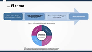 Temas ya investigados,
estructurados y formalizados
Temas ya investigados, pero
menos estructurados y
formalizados
Temas poco investigados y poco
estructurados
Temas no investigados
… El tema
Nota:
http://virtual.umng.edu.co/distancia/ecosistema/odin/odin_desktop.php?path=Li4vb3Zhc
y9hZG1pbmlzdHJhY2lvbl9lbXByZXNhcy9zZW1pbmFyaW9fZGVfZ3JhZG8vdW5pZGFkXzIv
Figura 6: Delimitación del tema de la investigación
 