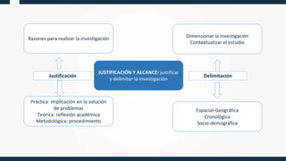 JUSTIFICACIÓN Y ALCANCE: justificar
y delimitar la investigación
Práctica: implicación en la solución
de problemas
Teórica: reflexión académica
Metodológica: procedimiento
Espacial-Geográfica
Cronológica
Socio-demográfica
Dimensionar la investigación
Contextualizar el estudio
Razones para realizar la investigación
Justificación Delimitación
 