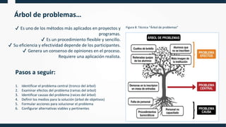 ✔ Es uno de los métodos más aplicados en proyectos y
programas.
✔ Es un procedimiento flexible y sencillo.
✔ Su eficiencia y efectividad depende de los participantes.
✔ Genera un consenso de opiniones en el proceso.
Requiere una aplicación realista.
Árbol de problemas…
1. Identificar el problema central (tronco del árbol)
2. Examinar efectos del problema (ramas del árbol)
3. Identificar causas del problema (raíces del árbol)
4. Definir los medios para la solución (árbol de objetivos)
5. Formular acciones para solucionar el problema
6. Configurar alternativas viables y pertinentes
Pasos a seguir:
Figura 8: Técnica “Árbol de problemas”
 