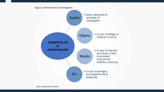 Sujeto
• Quien desarrolla la
actividad, el
investigador
Objeto • Lo que se indaga, la
materia o el tema
Medio
• Lo que se requiere
para llevar a cabo
la actividad.
Conjunto de
métodos y técnicas
Fin
• Lo que se persigue,
los propósitos de la
búsqueda
Figura 1: Elementos de la Investigación
Nota: recopilación de autores
ELEMENTOS DE
LA
INVESTIGACIÓN
 