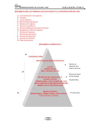 81,9(56,'$'1$,21$/'(/$/7,3/$123812 ED
U
C
A
C
IÓ
N C
ÍV
IC
A
- 144 -
Presidente de la Región.
B. GOBIERNO REGIONAL =Î Consejo de coordinación
Regional (conformado por
Alcaldes provinciales o
Representantes).
Provinciales.
C. GOBIERNO LOCAL ==Î Distritales.
Centros poblados menores.
4.3. OBLIGACIONES DEL ESTADO. (Const. Art. 44º)
Son deberes primordiales del Estado:
a) Defender la soberanía Nacional.
b) Garantizar la vigencia de los derechos humanos.
c) Proteger y dar seguridad a la población.
d) Promover el bienestar general.
ASÍ MISMO:
a) Es deber del Estado establecer y ejecutar la política de fronteras.
b) Promover la integración latinoamericana.
c) El desarrollo y la cohesión de las zonas fronterizas.
4.4. PRINCIPIOS ESENCIALES DEL ESTADO. (Const. Arts 43º al 51º)
Constitución establece principios esenciales aplicables al Estado peruano contemporáneo.
RESUMEN:
* La república del Perú es democrática, social, independiente y soberana.
* El gobierno es unitario, representativo y descentralizado.
* El Poder del Estado emana del pueblo.
* No obediencia a gobierno usurpador.
* Supremacía de la constitución.
POR QUE:
a).- El Perú es una república democrática, social, independiente y soberana (Art. 43). El Estado es
uno e indivisible.
 