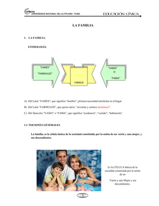 81,9(56,'$'1$,21$/'(/$/7,3/$123812 ED
U
C
A
C
IÓ
N C
ÍV
IC
A
- -

D^
ZDhK^
sD
K
D
D//
LA FAMILIA
1. LA FAMILIA.
ETIMOLOGÍA
A) Del Latín “FAMES”, que significa “hambre”, primera necesidad satisfecha en el hogar.
B) Del Latín “FARMULOS”, que quiere decir, “sirviente y esclavo doméstico”.
C) Del Sánscrito “VAMA” o “FAMA”, que significa “residencia”, “vestido”, “habitación”.
1.1NOCIONES GENERALES
La familia, es la célula básica de la sociedad constituida por la unión de un varón y una mujer, y
sus descendientes.
Es la CÉLULA básica de la
sociedad constituida por la unión
de un
Varón y una Mujer y sus
descendientes.
 