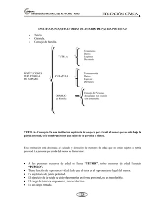81,9(56,'$'1$,21$/'(/$/7,3/$123812 ED
U
C
A
C
IÓ
N C
ÍV
IC
A
- -

INSTITUCIONES SUPLETORIAS DE AMPARO DE PATRIA POTESTAD
 Tutela.
 Cúratela.
 Consejo de familia.
Testamento
Dativa
TUTELA Legítima
De estado
INSTITUCIONES Testamentaria
SUPLETORIAS CURATELA Dativa
DE AMPARO Especial
De bienes
Consejo de Personas
CONSEJO designadas por reunión
de Familia con testamento
TUTELA.- Concepto. Es una institución supletoria de amparo por el cuál al menor que no está bajo la
patria potestad, se le nombrará tutor que cuide de su persona y bienes.
Esta institución está destinada al cuidado y dirección de menores de edad que no están sujetos a patria
potestad. La persona que cuida del menor se llama tutor:
• A las personas mayores de edad se llama “TUTOR”, sobre menores de edad llamado
“PUPILO”.
• Tiene función de representatividad dado que el tutor es el representante legal del menor.
• Es supletorio de patria potestad.
• El ejercicio de la tutela se debe desempeñar en forma personal, no es transferible.
• El cargo de tutor es unipersonal, no es colectivo.
• Es un cargo rentado.
 