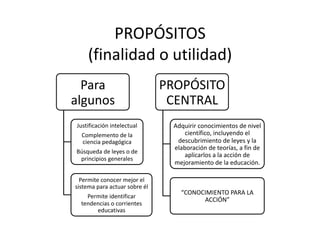 PROPÓSITOS
 
(finalidad o utilidad)
 
Para 
algunos 
Justificación intelectual 
Complemento de la 
ciencia pedagógica 
Búsqueda de leyes o de 
principios generales 
Permite conocer mejor el 
sistema para actuar sobre él 
Permite identificar 
tendencias o corrientes 
educativas 
PROPÓSITO 
CENTRAL 
Adquirir conocimientos de nivel 
científico, incluyendo el 
descubrimiento de leyes y la 
elaboración de teorías, a fin de 
aplicarlos a la acción de 
mejoramiento de la educación. 
“CONOCIMIENTO PARA LA 
ACCIÓN” 
 