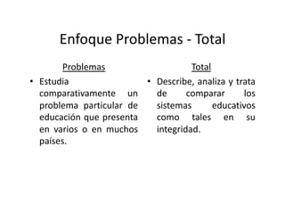 Enfoque Problemas ‐ Total 
Problemas 
•  Estudia 
comparativamente   un 
problema particular de 
educación que presenta 
en varios o en muchos 
países.  
Total 
•  Describe, analiza y trata 
de   comparar   los 
sistemas   educativos 
como   tales   en   su 
integridad. 
 