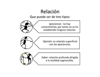 Relación 
Que puede ser de tres tipos: 
Ignorancia:  no hay 
conocimiento, por tanto no se ha 
establecido ninguna relación. 
Opinión: es relación superficial 
con las apariencias. 
Saber: relación profunda dirigida 
a la realidad cognoscible. 
 