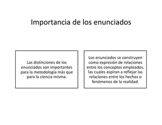 Importancia de los enunciados 
Las distinciones de los 
enunciados son importantes 
para la metodología más que 
para la ciencia misma. 
Los enunciados se construyen 
como expresión de relaciones 
entre los conceptos empleados, 
las cuales aspiran a reflejar las 
relaciones entre los hechos o 
fenómenos de la realidad.  
 