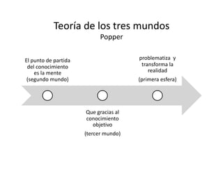 Teoría de los tres mundos 
Popper 
El punto de partida 
del conocimiento 
es la mente 
(segundo mundo)  
Que gracias al 
conocimiento 
objetivo  
(tercer mundo)  
problematiza  y 
transforma la 
realidad  
(primera esfera) 
 