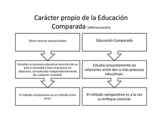 Carácter propio de la Educación 
Comparada (diferenciación) 
El método comparativo es un método entre 
otros. 
Estudian un proceso educativo concreto de un 
país o sociedad o bien el proceso en 
abstracto, considerado independientemente 
de cualquier sociedad. 
Otras ciencias educacionales 
El método comparativo es a la vez 
su enfoque esencial. 
Estudia conjuntamente las 
relaciones entre dos o más procesos 
educativos. 
Educación Comparada 
 