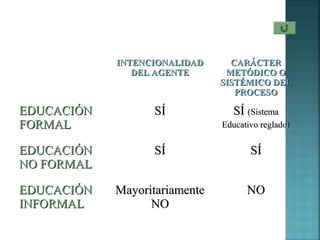 INTENCIONALIDADINTENCIONALIDAD
DEL AGENTEDEL AGENTE
CARÁCTERCARÁCTER
METÓDICO OMETÓDICO O
SISTÉMICO DELSISTÉMICO DEL
PROCESOPROCESO
EDUCACIÓNEDUCACIÓN
FORMALFORMAL
SÍSÍ SÍSÍ (Sistema(Sistema
Educativo reglado)Educativo reglado)
EDUCACIÓNEDUCACIÓN
NO FORMALNO FORMAL
SÍSÍ SÍSÍ
EDUCACIÓNEDUCACIÓN
INFORMALINFORMAL
MayoritariamenteMayoritariamente
NONO
NONO
 