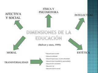 AFECTIVA
Y SOCIAL
FÍSICA Y
PSICOMOTORA
INTELECTUAL
MORAL ESTÉTICA
(Bellver y otros, 1999)
TRANSVERSALIDAD
·Educación para la salud
· Educación ambiental
· Educación para la paz y la interculturalidad
· Educación para la igualdad de oportunidades
· Educación del consumidor
· Educación vial
· Educación afectivo-sexual
 