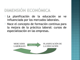  La planificación de la educación se ve
influenciada por los mercados laborales.
 Nace el concepto de formación continua para
la mejora de la práctica laboral: cursos de
especialización en las empresas.
PLANIFICACIÓN DE
LA EDUCACIÓN
MERCADOS
LABORALES
influyen
 