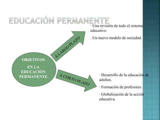OBJETIVOS
EN LA
EDUCACIÓN
PERMANENTE
A
LARGO
PLAZO
A CORTO PLAZO
· Una revisión de todo el sistema
educativo.
. Un nuevo modelo de sociedad.
· Desarrollo de la educación de
adultos.
· Formación de profesores.
· Globalización de la acción
educativa.
 