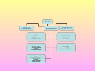 Teoría Crítica Escuela Frankfurt (Habermas y Adorno) Teorías de la Reproducción Teorías de la Resistencia Apple, Willis, Giroux, Anyon Althusser “ Ideología y Aparatos  Ideológicos de Estado” Bourdieu y Passeron “ La Reproducción” “ La Distinción”  Baudelot y Establet “ La Escuela Capitalista  en Francia” “ Teoría Redes Escolares” Bowles y Gintis La Instrucción Escolar  en la Amércia Capitalista Bernstein “ Clasificación y Enmarcamiento Del conocimiento Educativo” “ Clases y Pedagogías Visibles e Invisibles” 