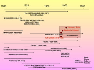 1900 1925 1950 1975 2000 DURKHEIM (1858-1917) MAX WEBER (1864-1920) MAKARENKO (1888-1939) FERRER I GUARDIA (1859-1909) FREINET (1896-1966) ESCUELA DE FRANKFURT (1923-1973) TEORIA CRITICA HABERMAS (1929- ) TALCOTT PARSONS (1902-1979) FUNCIONALISMO CIRCULO DE VIENA (1922-1936) NEOPOSITIVISMO EMPIRISMO LOGICO Gramsci (1891-1937) FREIRE (1921-1997) ALTHUSSER (1918-1990) BOURDIEU (1930-2002) Baudelot y Establet Bowles y Gintis T.REPRODUCCION 1970. NUEVA SOCIOLOGIA EDUCACION TEORIAS RESISTENCIA Bernstein (1924-2000) Foucault (1926-1984) Apple Giroux McLaren Macedo 