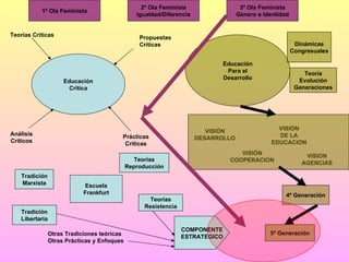 Educación Crítica Teorías Críticas Propuestas Críticas Análisis Críticos Prácticas Críticas Educación Para el Desarrollo Teoría Evolución Generaciones Dinámicas Congresuales Tradición Marxista Tradición Libertaria Escuela Frankfurt Teorías Reproducción Teorías Resistencia Otras Tradiciones teóricas Otras Prácticas y Enfoques VISIÓN DESARROLLO VISIÓN COOPERACION VISION DE LA EDUCACION 4ª Generación 5ª Generación 1ª Ola Feminista 2ª Ola Feminista Igualdad/Diferencia 3ª Ola Feminista Género e Identidad VISION AGENCIAS COMPONENTE ESTRATEGICO 