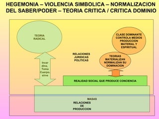 TEORIA RADICAL MASAS Incar dina,  Toma Cuerpo. sirve RELACIONES DE PRODUCCION RELACIONES JURIDICAS POLITICAS REALIDAD SOCIAL QUE PRODUCE CONCIENCIA CLASE DOMINANTE CONTROLA MEDIOS PRODUCCION MATERIAL Y ESPIRITUAL TEORIAS MATERIALIZAN NORMALIZAN SU DOMINACION HEGEMONIA – VIOLENCIA SIMBOLICA – NORMALIZACION DEL SABER/PODER – TEORIA CRITICA / CRITICA DOMINIO 