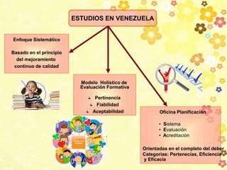 ESTUDIOS EN VENEZUELA
Enfoque Sistemático
Basado en el principio
del mejoramiento
continuo de calidad
Oficina Planificación
Orientadas en el completo del deber
Categorías: Pertenecías, Eficiencia
y Eficacia
• Sistema
• Evaluación
• Acreditación
Modelo Holístico de
Evaluación Formativa
Pertinencia
Fiabilidad
Aceptabilidad
 