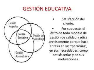 GESTIÓN EDUCATIVA
•

Satisfacción del
cliente.
•
Por supuesto, el
éxito de todo modelo de
gestión de calidad, radica
precisamente porque hace
énfasis en las “personas”,
en sus necesidades, como
satisfacerlas y en sus
motivaciones.

 