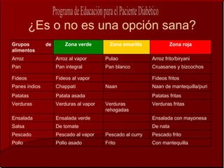 ¿Es o no es una opción sana?
Grupos         de       Zona verde        Zona amarilla            Zona roja
alimentos
Arroz               Arroz al vapor      Pulao              Arroz frito/biryani
Pan                 Pan integral        Pan blanco         Cruasanes y bizcochos

Fideos              Fideos al vapor                        Fideos fritos
Panes indios        Chappati            Naan               Naan de mantequilla/puri
Patatas             Patata asada                           Patatas fritas
Verduras            Verduras al vapor   Verduras           Verduras fritas
                                        rehogadas
Ensalada            Ensalada verde                         Ensalada con mayonesa
Salsa               De tomate                              De nata
Pescado             Pescado al vapor    Pescado al curry   Pescado frito
Pollo               Pollo asado         Frito              Con mantequilla
 