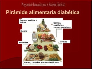 Pirámide alimentaria diabética
     Grasas, aceites y
     dulces                          Carnes,
                                     sustitutos
                                     y otras proteínas

       Leche




     Verduras                                Frutas




         Panes, cereales y otros almidones
 