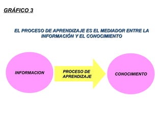 CONOCIMIENTO
GRÁFICO 3
PROCESO DEPROCESO DE
APRENDIZAJEAPRENDIZAJE
INFORMACION
EL PROCESO DE APRENDIZAJE ES EL MEDIADOR ENTRE LAEL PROCESO DE APRENDIZAJE ES EL MEDIADOR ENTRE LA
INFORMACIÓN Y EL CONOCIMIENTOINFORMACIÓN Y EL CONOCIMIENTO
 