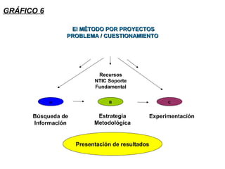 A B C
Búsqueda de
Información
Estrategia
Metodológica
Experimentación
Recursos
NTIC Soporte
Fundamental
El MÉTODO POR PROYECTOSEl MÉTODO POR PROYECTOS
PROBLEMA / CUESTIONAMIENTOPROBLEMA / CUESTIONAMIENTO
GRÁFICO 6
Presentación de resultados
 