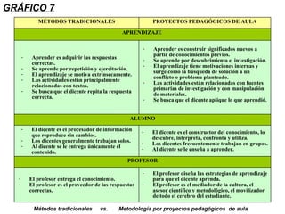 - El profesor diseña las estrategias de aprendizaje
para que el dicente aprenda.
- El profesor es el mediador de la cultura, el
asesor científico y metodológico, el movilizador
de todo el cerebro del estudiante.
- El profesor entrega el conocimiento.
- El profesor es el proveedor de las respuestas
correctas.
PROFESOR
- El dicente es el constructor del conocimiento, lo
descubre, interpreta, confronta y utiliza.
- Los dicentes frecuentemente trabajan en grupos.
- Al dicente se le enseña a aprender.
- El dicente es el procesador de información
que reproduce sin cambios.
- Los dicentes generalmente trabajan solos.
- Al dicente se le entrega únicamente el
contenido.
ALUMNO
- Aprender es construir significados nuevos a
partir de conocimientos previos.
- Se aprende por descubrimiento e investigación.
- El aprendizaje tiene motivaciones internas y
surge como la búsqueda de solución a un
conflicto o problema planteado.
- Las actividades están relacionadas con fuentes
primarias de investigación y con manipulación
de materiales.
- Se busca que el dicente aplique lo que aprendió.
- Aprender es adquirir las respuestas
correctas.
- Se aprende por repetición y ejercitación.
- El aprendizaje se motiva extrínsecamente.
- Las actividades están principalmente
relacionadas con textos.
- Se busca que el dicente repita la respuesta
correcta.
APRENDIZAJE
PROYECTOS PEDAGÓGICOS DE AULAMÉTODOS TRADICIONALES
GRÁFICO 7
Métodos tradicionales vs. Metodología por proyectos pedagógicos de aula
 