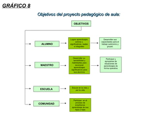 ALUMNO
Lograr aprendizajes
activos y
significativos, reales
e integrales
Desarrollar sus
capacidades para el
trabajo autónomo y
grupal.
ESCUELA
OBJETIVOS
MAESTRO
Desarrollar su
sensibilidad y
habilidades para
reconocer
aprendizajes
significativos para
sus alumnos
Participar y
apropiarse de
situaciones de
aprendizajes de
forma operativa
Educar en la vida y
por la vida
COMUNIDAD
Participar en el
proceso de
enseñanza-
aprendizaje de sus
hijos e hijas
Objetivos del proyecto pedagógico de aula:Objetivos del proyecto pedagógico de aula:
GRÁFICO 8
 