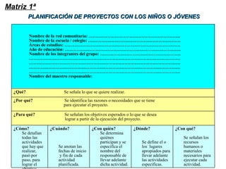 ¿Con qué?
Se señalan los
recursos
humanos o
materiales
necesarios para
ejecutar cada
actividad.
¿Dónde?
Se define el o
los lugares
apropiados para
llevar adelante
las actividades
específicas.
¿Con quién?
Se determina
quiénes
participan y se
especifica el
nombre del
responsable de
llevar adelante
dicha actividad.
¿Cuándo?
Se anotan las
fechas de inicio
y fin de cada
actividad
planificada.
¿Cómo?
Se detallan
todas las
actividades
que hay que
realizar,
pasó por
paso, para
lograr el
¿Para qué? Se señalan los objetivos esperados o lo que se desea
lograr a partir de la ejecución del proyecto.
¿Por qué? Se identifica las razones o necesidades que se tiene
para ejecutar el proyecto.
¿Qué? Se señala lo que se quiere realizar.
Nombre de la red comunitaria: ……………………………………………………...
Nombre de la escuela / colegio: ………………………………………………………
Áreas de estudios: …………………………………………………………………….
Año de educación: …………………………………………………………………….
Nombre de los integrantes del grupo: ……………………………………………….
………………………………………………………………………………………….
………………………………………………………………………………………….
………………………………………………………………………………………….
………………………………………………………………………………………….
Nombre del maestro responsable:
PLANIFICACIÓN DE PROYECTOS CON LOS NIÑOS O JÓVENESPLANIFICACIÓN DE PROYECTOS CON LOS NIÑOS O JÓVENES
Matriz 1ª
 