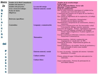 Nombre de la Red Comunitaria
Nombre del maestro/ a
Nombre del proyecto:
Área o áreas de trabajo:
Fecha de inicio:
Objetivos:
Destrezas específicas:
Contenidos:
La casa del conejo
Entorno natural y social
Lenguaje y comunicación
Matemática
Entorno natural y social
Cultura estética
Cultura física
Nombre de la escuela/colegio
Fecha actual
Año de educación Básica: Tercer año
Duración: Cuatro semanas
Fecha de culminación:
Que los niños conozcan y practiquen el cuidado de los
animales que viven cerca de su casa.
Construyan una conejera con el apoyo de sus familias y
amigos / amigas.
Que valoren la importancia de la cooperación y el trabajo
en equipo.
Uso adecuado de materiales y herramientas /
Construcción de objetos sencillos.
Manifestación e interpretación de sentimientos, deseos y
emociones.
Textos de la comunicación oral. De intercambio verbal:
Conversación, diálogo, canción, narración.
Funciones del lenguaje: Poético. Aprendamos un poema.
Formas y usos del lenguaje coloquial y del lenguaje
formal: Signos lingüísticos. El punto seguido y el
punto aparte.
Uso de la escritura en diferentes contextos y situaciones.
Situaciones Comunicativas.
Sistema numérico. Adición y sustracción con
reagrupación el círculo del 1 al 999.
Sistemas de funciones. Representación gráfica de
números.
Sistema geométrico y de medida. Noción de perímetros y
áreas utilizando el metro como medida
convencional.
La casa y la escuela.- Animales del entorno: Animales
domésticos. El conejo.
Pintura, pintura de agua: Utilización adecuada de los
materiales.
Juegos tradicionales.- Normas de participación en
actividades lúdicas.
2a
Matriz
DD
ee
ff
ii
nn
ii
cc
ii
óó
nn
deldel
PP
rr
oo
yy
ee
cc
tt
oo
 